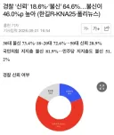 경찰 신뢰 18.6%, 불신 64.6%