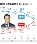 조국 사면 이후 이재명 대통령 지지율 추이.
