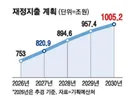 내년 821조 슈퍼예산. 2030년엔 '1천조' 넘긴다