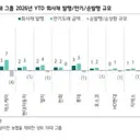 ..뛰는 미 국채 금리에 ‘채권 대학살’ 위기