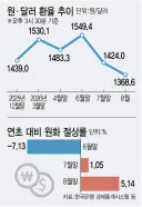 최근 환율 추세