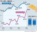[속보]외국인 국내 카드 사용액 '사상 최대'