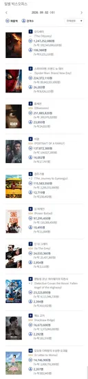 2026년 9월 2일 국내 박스오피스