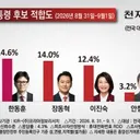 .대선후보.오세훈 16.5%·한동훈 14.6%·장동혁 14.0%