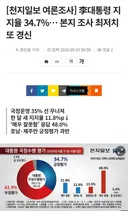 [천지일보 여조] 지지율 34.7%. 본지 조사 최저치 또 경신