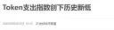 AI) 토큰 지출 지수, 사상 최저치 기록
