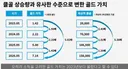 클골과 골드 가치 상관 관계 글에 대한 보충설명