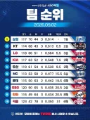 가을야구 간다던 한화가
