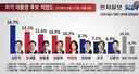 축하합니다. 김민석 차기대권 후보 1위 !