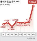 8월 외환보유액 4422.8억弗…역대 최대 증가폭