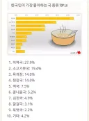 한국인들이 가장 좋아하는 국 종류 TOP 10