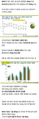 과채류 1일 권장량 안먹는 사람 많은 한국 (대장암 폭증)