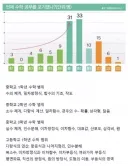 수포자들이 수학을 포기한 시점