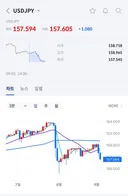 이틀째 시세 조작 중인 엔화