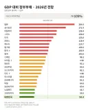 GDP 대비 나라별 정부 부채 2026 전망