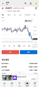 한국 통화인 원화는 이때 약세로 돌아서겠죠
