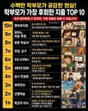 학부모들이 후회하는 교육비 지출 top10