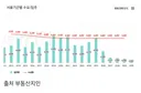 서울 신축아파트 입주물량 어쩔