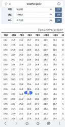 재미로보는 93년 부산 여름 최고기온
