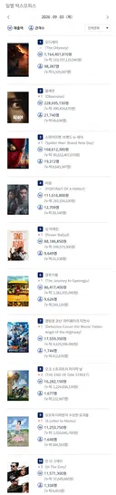 2026년 9월 3일 국내 박스오피스