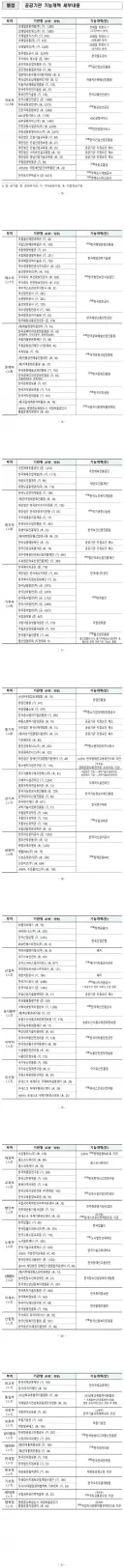 어제 발표된 공공기관 통폐합 리스트