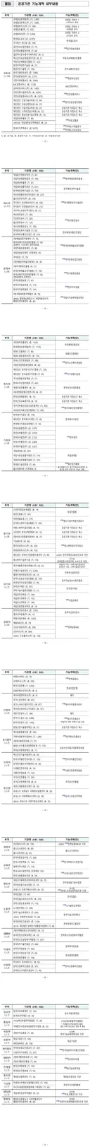 이번 공공기관 통폐합으로 큰일났다고 호들갑 떠는 건 알못이거나 의도가 있을 가능성이 있음