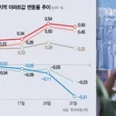 강남·서초 4주째 하락..압구정 한.한달새6.5억 뚝