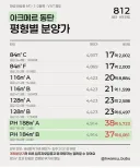 동탄도 국평(34평) 분양가 17억 시대군요..