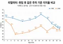 (리얼미터)이재명과 윤석열의 만남