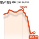 엔화값 단숨에 155엔대 급등..日.금리인상 가속..
