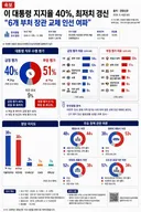 [인포그래픽]갤럽 여론조사 결과