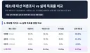 21대 대선여조와 실제 득표율