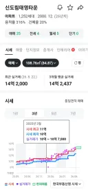 이야 홍지선 국토부장관 후보자 아파트도 엄청 올랐네요