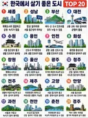 한국에서 살기좋은 도시 TOP 20위