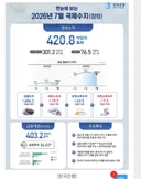 韓 상반기 경상흑자 中 이어 세계 2위…한은 '연 4500억달러 가능'