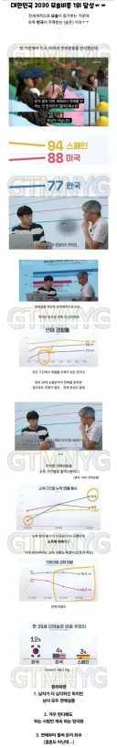 한국, 모솔 비중 세계 1위 달성