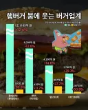 역대급이라는 햄부기 업체 매출.jpg