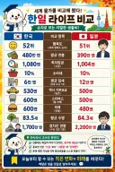 일본 교수가 직접 비교한 한일라이프 비교.jpg