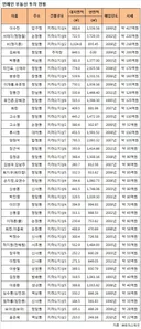 스타들의 빌딩, 집 시세 현황