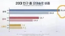 20대 모태솔로 비중 한국 압도적 jpg