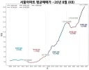 KB 서울 부동산 장기 시세 추이 [2009년~현재]