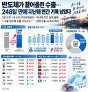 고맙다 반도체" 한국산 불티나게 팔렸다...9월인데 작년 수출 돌파