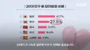 한중일 20대 특징