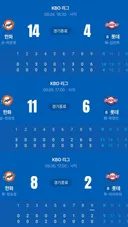 한화, 사직에서 9연패 탈출 후 간만에 스윕승!!