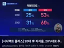 20대 지지율 20%대로 추락