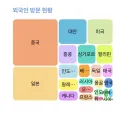 지역별 외국인 방문 현황