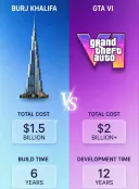 GTA6의 개발 기간과 개발비가 얼마나 미친건지 알아보자