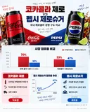 제로콜라 점유율 근황