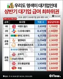대기업 최하위권 평균 급여 ㄷㄷ
