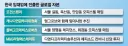 한국 부동산 시장에도 진출한 해외 글로벌 자본들